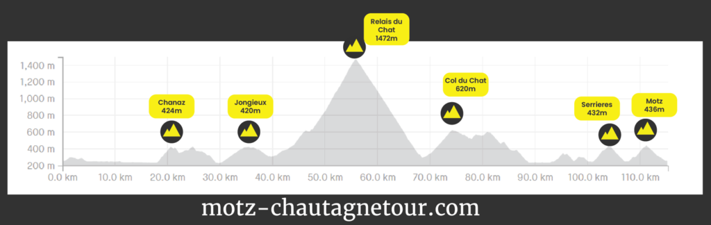 Dénivelé - Cyclo 115km + 2800m